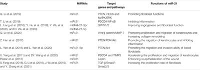 Roles of MicroRNA-21 in Skin Wound Healing: A Comprehensive Review